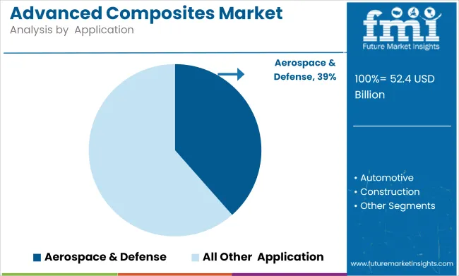 Advanced Composites Market Analysis By  application
